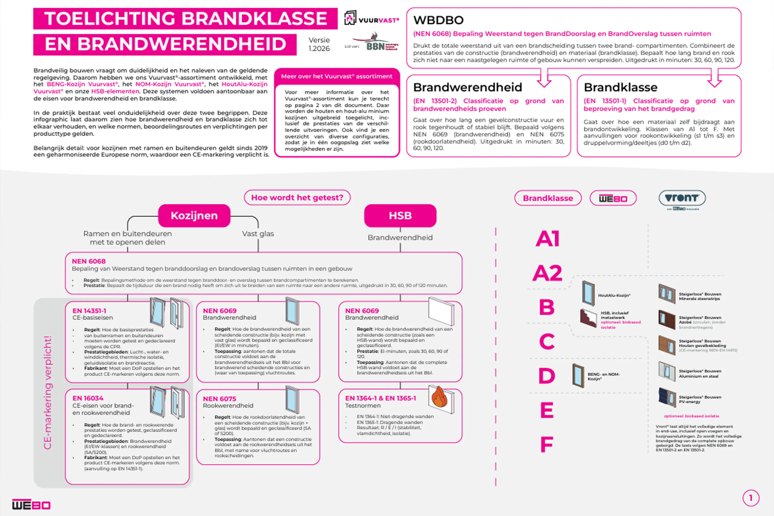 Infographic brandgedrag en brandwerendheid
